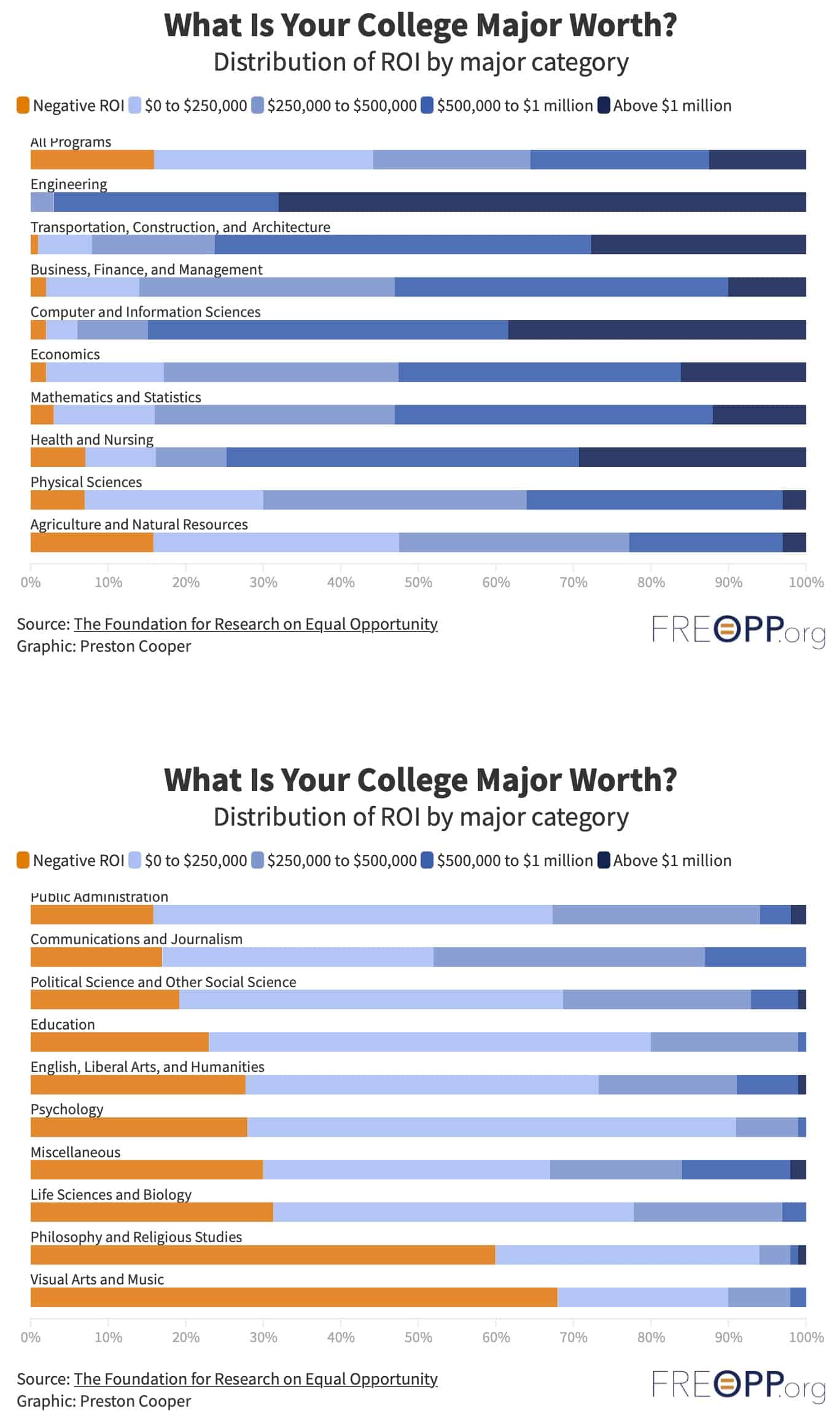 Value of a college major