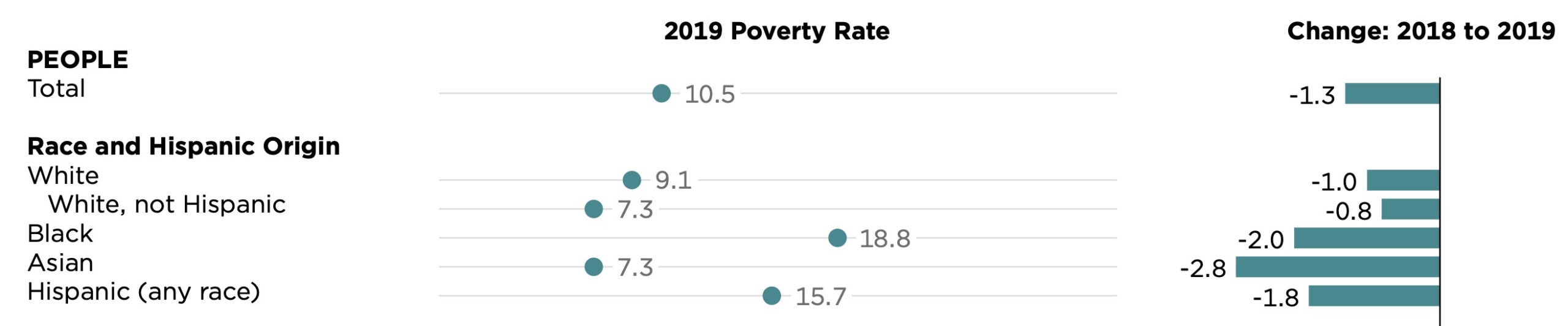 The U.S. poverty rate by race in 2019